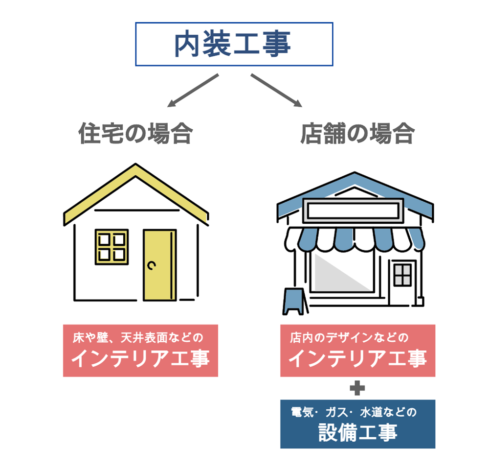 内装工事とは 費用や流れ 業者の選び方など基礎知識を解説 Lovation