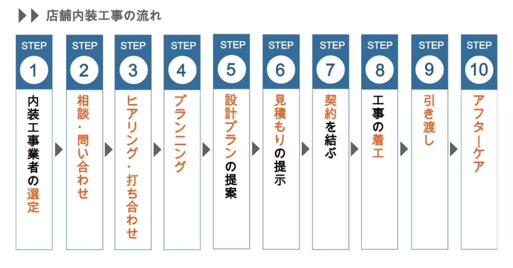 内装工事とは 費用や流れ 業者の選び方など基礎知識を解説 Lovation