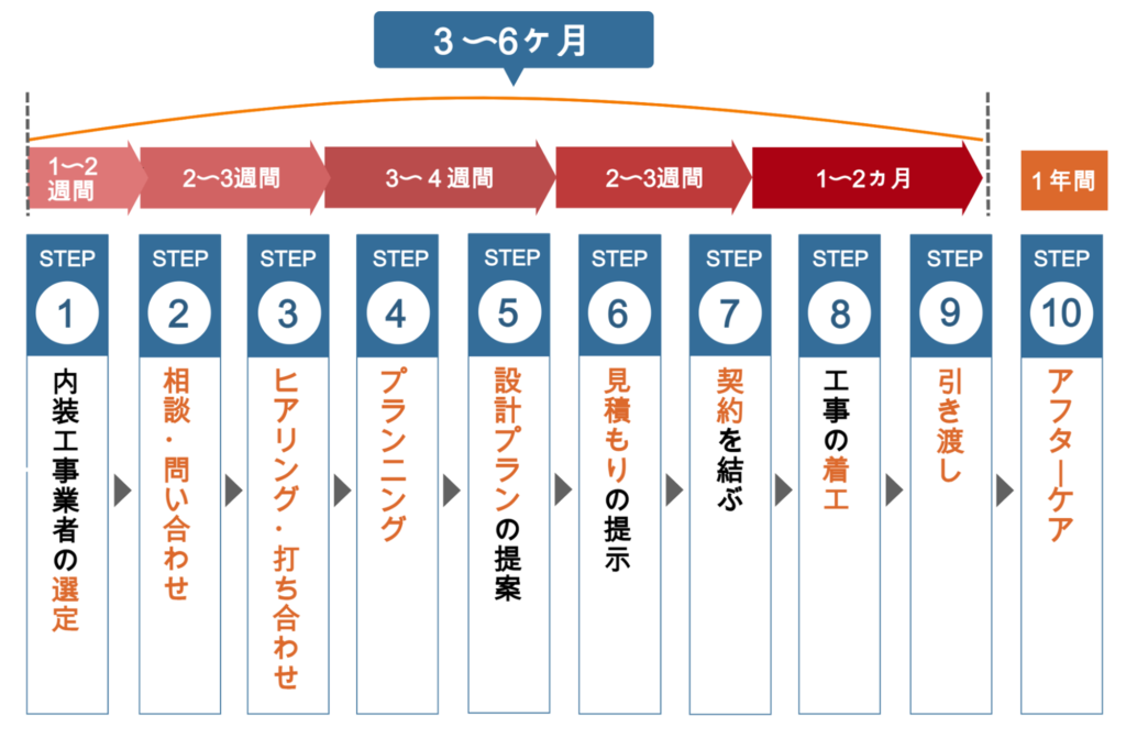 店舗内装工事とは 工事の流れ 費用の基本と失敗しない業者の選び方 Lovation