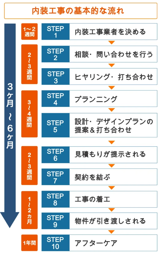 内装工事の基本的な流れを表す図